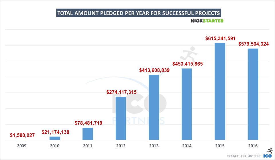 Kickstarter众筹总金额停止增长了?这里有你想要的数据