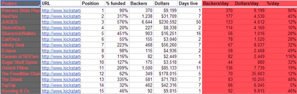 Kickstarter项目排名算法解读